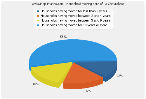Household moving date of La Chevrolière